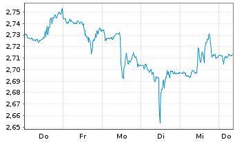 Chart Mini Future Short Moderna - 1 Woche