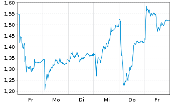 Chart Mini Future Short Continental - 1 Week