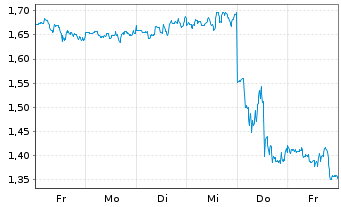 Chart Mini Future Long IBM - 1 semaine