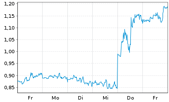 Chart Mini Future Short IBM - 1 Woche