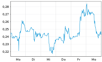 Chart Mini Future Long Walgreens Boots Alliance - 1 semaine