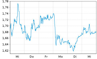 Chart Mini Future Long Bechtle - 1 semaine