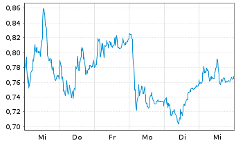 Chart Mini Future Long Bechtle - 1 semaine