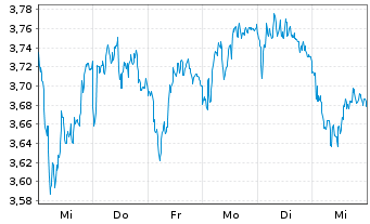 Chart Mini Future Short BMW - 1 Woche