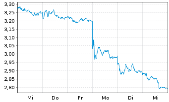 Chart Mini Future Short Hannover Rueck - 1 Week