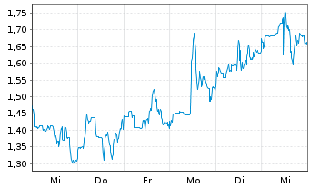 Chart Mini Future Long Standard Lithium - 1 Week