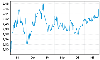 Chart Mini Future Long BNP Paribas - 1 semaine