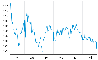 Chart Mini Future Short BNP Paribas - 1 semaine