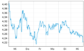 Chart Mini Future Short BNP Paribas - 1 Woche