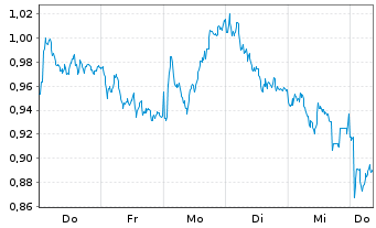 Chart Mini Future Long Axa - 1 semaine