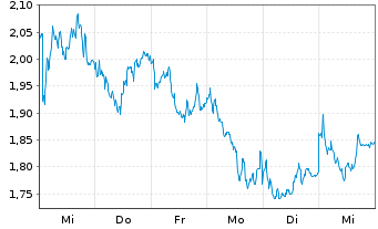 Chart Mini Future Long L Oreal - 1 Week