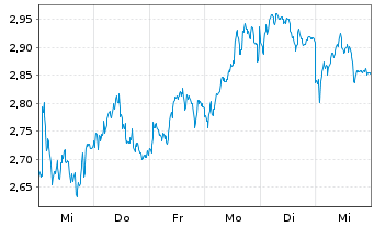 Chart Mini Future Short L Oreal - 1 Week