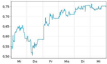 Chart Mini Future Long Northern Data - 1 Woche