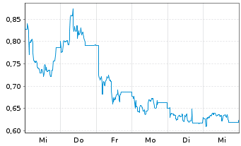 Chart Mini Future Short Northern Data - 1 Woche