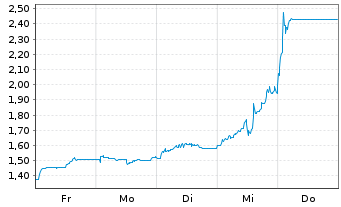 Chart Mini Future Short Mutares - 1 semaine