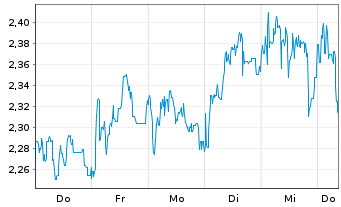 Chart Mini Future Short Mutares - 1 Woche