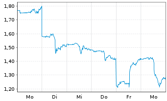 Chart Mini Future Short Oracle - 1 Woche