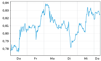 Chart Mini Future Short AT&T - 1 Week