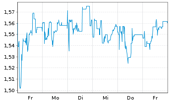 Chart Mini Future Short Cavendish - 1 Week