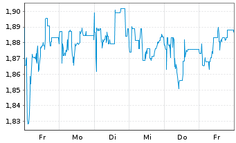 Chart Mini Future Short Cavendish - 1 Woche