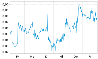 Chart Mini Future Short Carnival - 1 Week