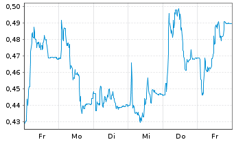 Chart Mini Future Long CompuGroup Medical - 1 Woche