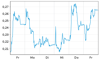 Chart Mini Future Long CompuGroup Medical - 1 semaine