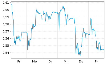 Chart Mini Future Short CompuGroup Medical - 1 Woche