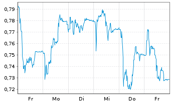 Chart Mini Future Short CompuGroup Medical - 1 Week