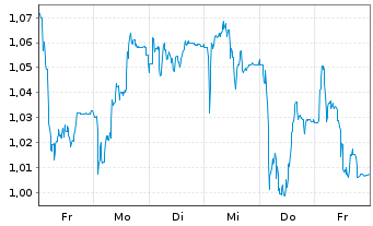 Chart Mini Future Short CompuGroup Medical - 1 Week