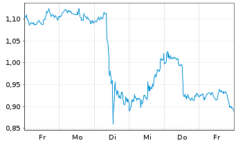 Chart Mini Future Long Verizon - 1 Woche