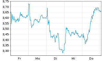 Chart Mini Future Long Rolls-Royce - 1 Woche