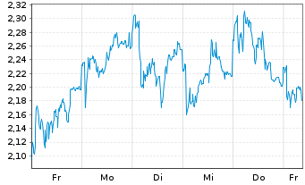 Chart Mini Future Long Rolls-Royce - 1 Woche