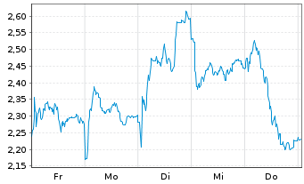 Chart Mini Future Short Rolls-Royce - 1 Woche