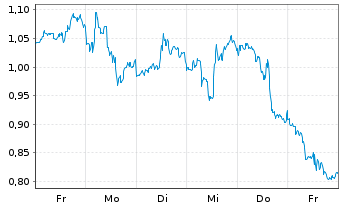 Chart Mini Future Short Dell - 1 semaine