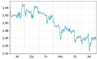 Chart Mini Future Short Snowflake - 1 semaine