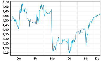 Chart Mini Future Short Albemarle - 1 Woche