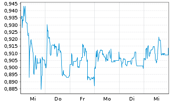 Chart Mini Future Short Heidelberger Druck - 1 Week