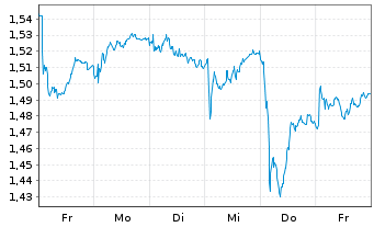 Chart Mini Future Short Volkswagen - 1 Woche