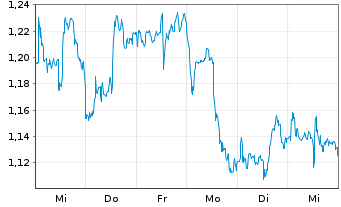 Chart Mini Future Long Kraft Heinz - 1 Woche