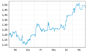 Chart Mini Future Long Nibe Industrier - 1 semaine