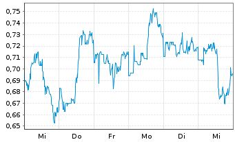 Chart Mini Future Long JD.com - 1 semaine