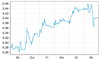 Chart Mini Future Long BayWa - 1 Week