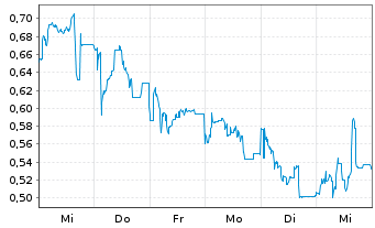 Chart Mini Future Short BayWa - 1 semaine