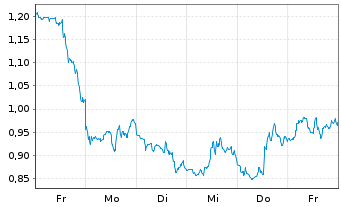 Chart Mini Future Short Pan American Silver - 1 Woche