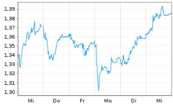 Chart Mini Future Short SAF-HOLLAND - 1 semaine