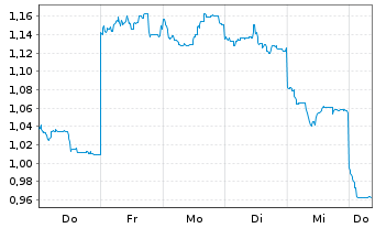 Chart Mini Future Long Geely Automobile Holdings - 1 Week