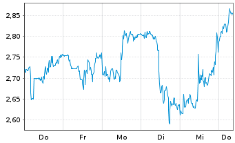 Chart Mini Future Short Arista Networks - 1 Woche