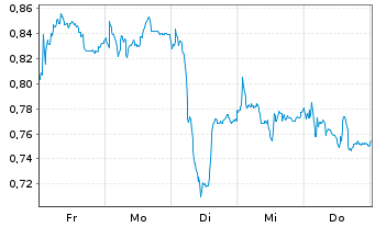 Chart Mini Future Long Duerr - 1 Woche