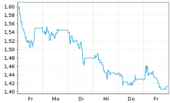 Chart Mini Future Short IONOS Group - 1 semaine